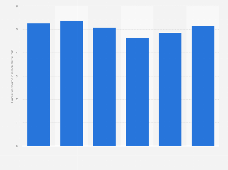 Statistic: Total production volume of livestock and poultry in the Philippines from 2018 to 2023 (in million metric tons)