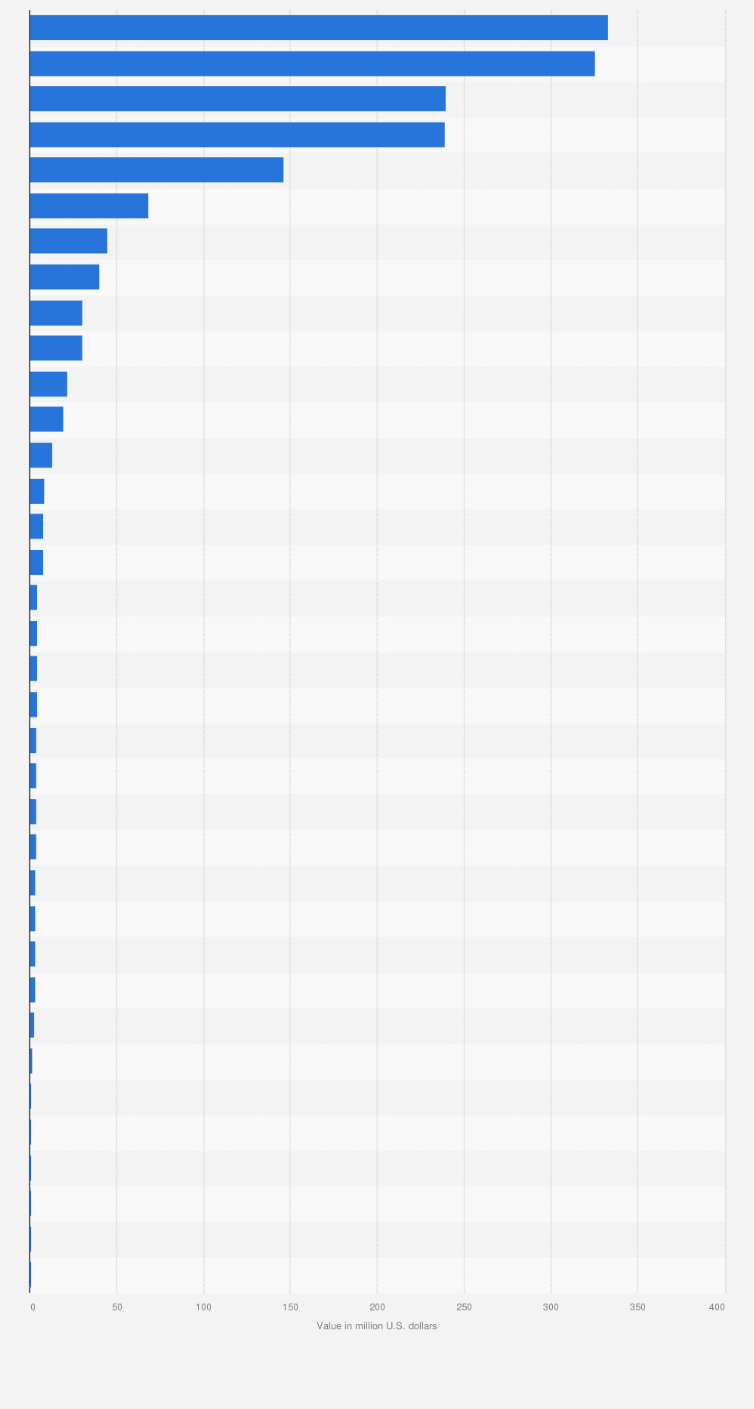 Statistic: Value of exports of tower cranes by selected countries and territories worldwide in 2022 (in million U.S. dollars)