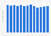 Daily crude oil consumption in Norway from 2011 to 2023 (in 1,000 barrels)