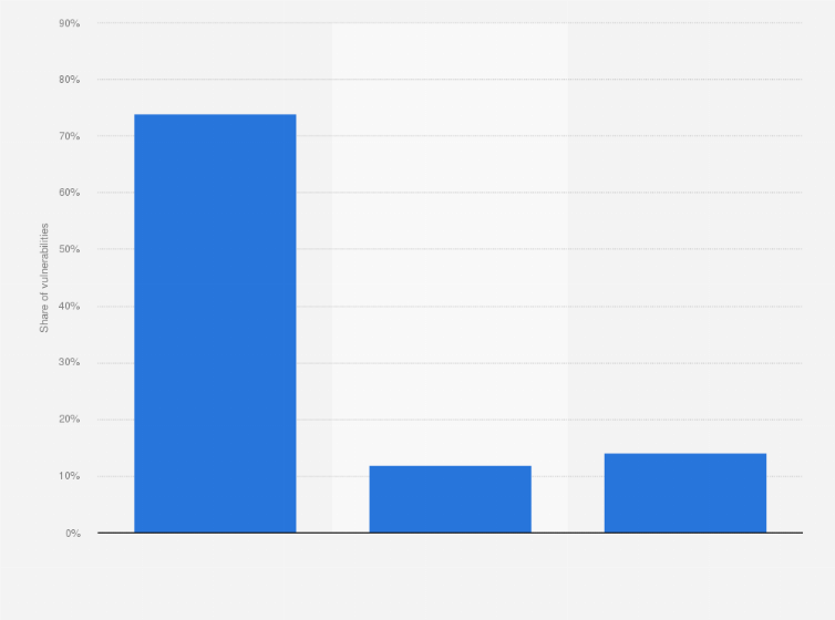 Statistic: Level of complexity of detected vulnerabilities on iOS devices worldwide in 2022