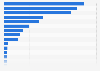 Exports value of bulldozers and angledozers in selected countries and territories worldwide in 2024 (in million U.S. dollars)