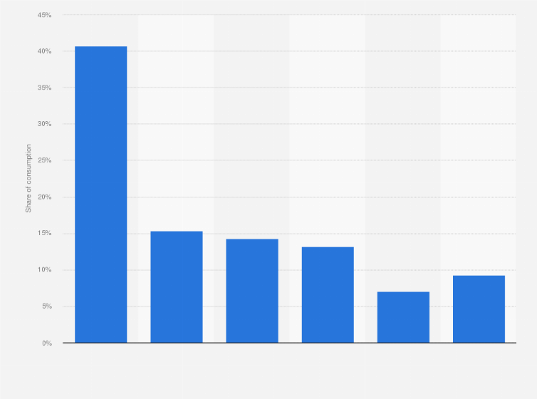 Statistic: Forecast food consumption share in the Gulf Cooperation Council in 2027, by category