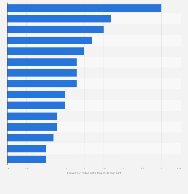 Statistic: Greenhouse gas emissions from electricity production in the United Kingdom in 2023, by installation (in million metric tons of CO₂ equivalent)