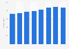 Number of VAT/PAYE enterprises in the funeral and related activities sector in the United Kingdom from 2017 to 2024