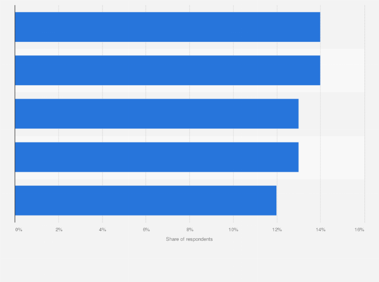 Statistic: Mobile players' motives for making in-game purchases in Poland in 2023
