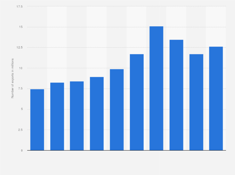 Statistic: Number of exports from South Korea from 2015 to 2024 (in million cases)