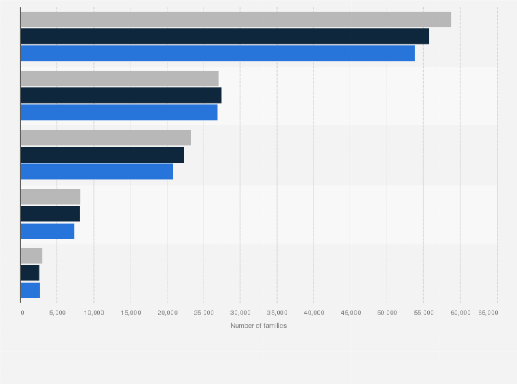 Statistic: Number of families in Lyon, France, from 2009 to 2020, by number of children under 25
