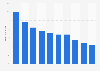 Design categories experiencing the most rapid growth worldwide in 2023, by growth rate