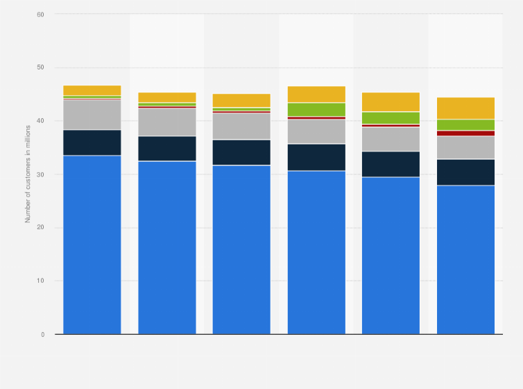 Statistic: Number of Orange fixed-access customers worldwide from 2018 to 2023, by market (in millions)