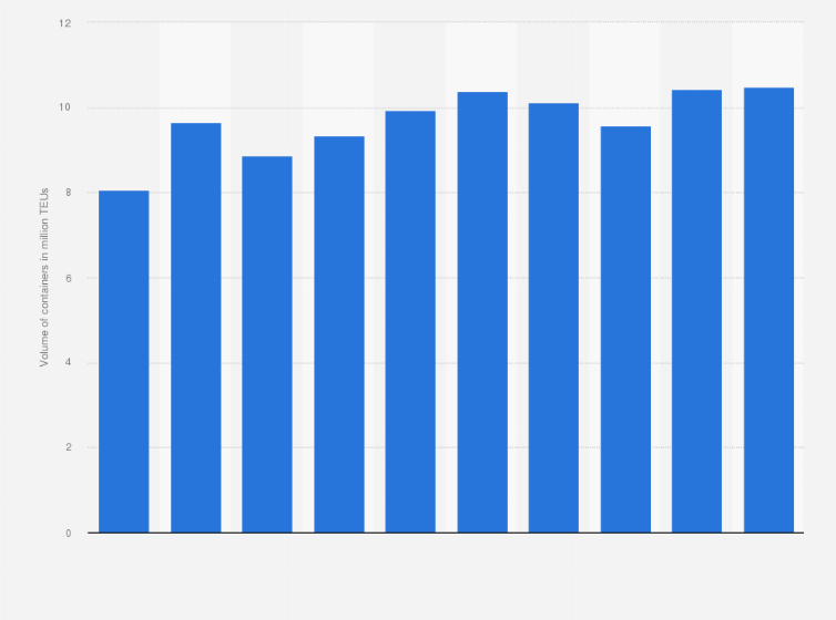 Statistic: Total container throughput in Thailand from 2013 to 2022 (in million TEUs)