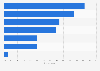 Percentage of exhibition companies adopting generative artificial intelligence (AI) in selected activities in Central and South America as of January 2025