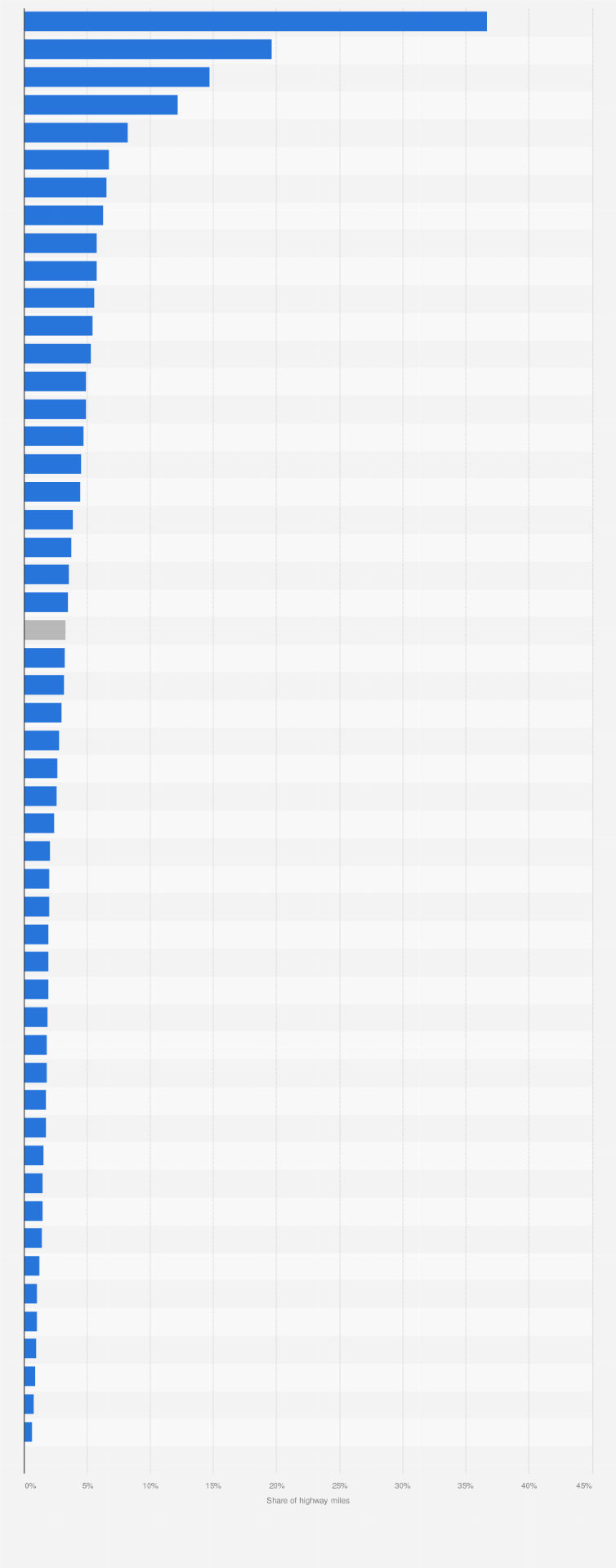 Statistic: Share of rural highway miles with poor pavement in the national highway system of the United States in 2023, by state and territory