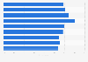 Usage of artificial intelligence (AI) tools weekly worldwide in 2023, by company size