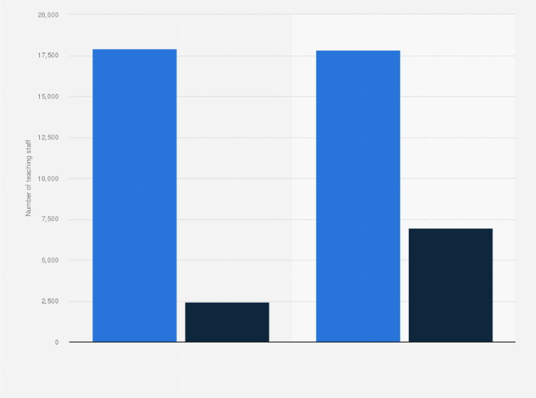 Statistic: Number of teaching staff, in the academy of Lyon, France, in 2023, by sector 