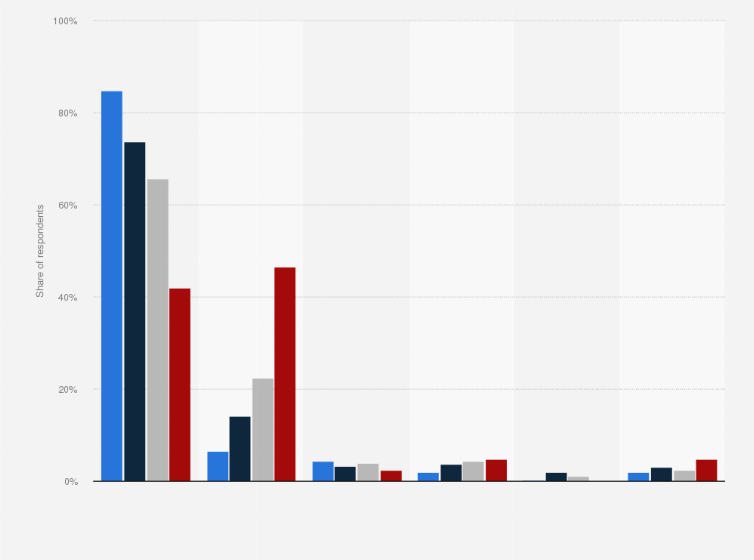 Statistic: How frequently do you drink coffee?