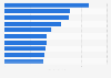 Most streamed albums on Spotify as of 2024, by number of streams (in billions)