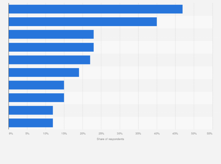 Statistic: Website types where it was most important to see safe and appropriate content according to consumers in the United States in 3rd quarter 2023