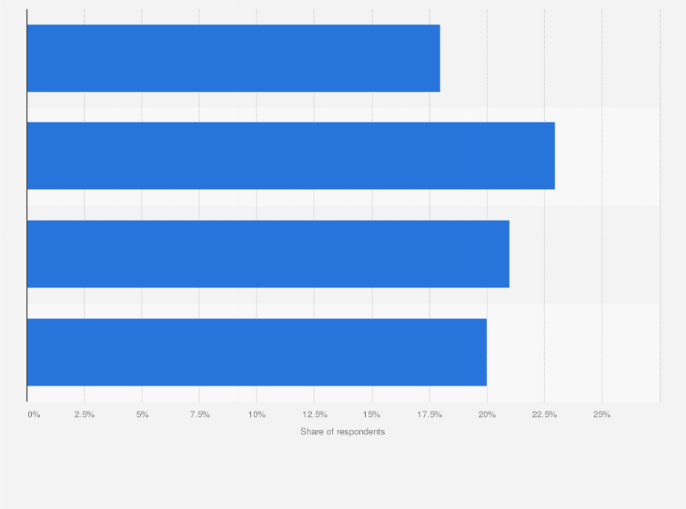 Statistic: Share of consumers regularly buying food and products for everyday use in discount stores in the United States in 2023, by generation