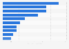 Leading countries of destination of wine exports from Latin America and the Caribbean in 2023 (in million U.S. dollars)