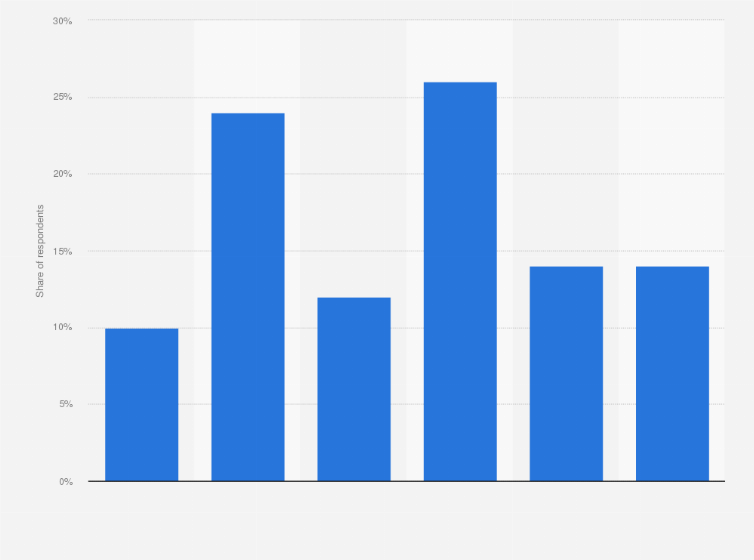 Statistic: Developers share of automated projects worldwide in 2023