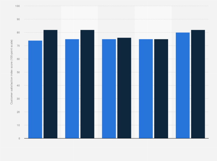 Statistic: Customer satisfaction in drugstores in the United States in 2022/2023 and 2023/2024 (index score)