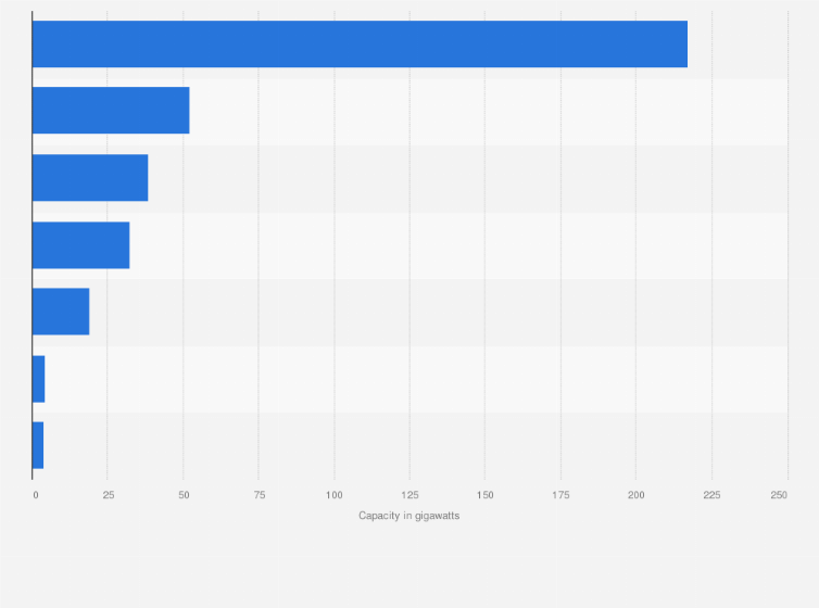 Statistic: Targeted renewable energy capacity in selected countries in Latin America for 2030