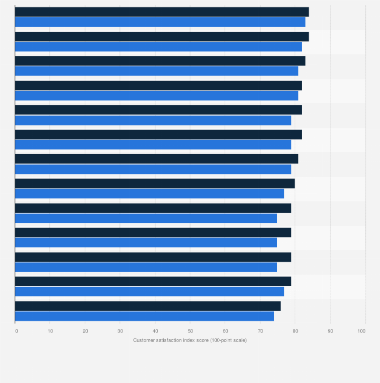 Statistic: Customer satisfaction in drugstores in the United States in 2022/2023 and 2023/2024, by industry trait (index score)