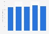 Percentage of U.S. adults aged 65 years and older who had ever been told by a doctor they had coronary heart disease from 2019 to 2023