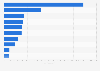 Leading celebrity beauty brands worldwide in 2023, by number of Instagram followers