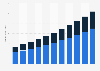 Mobile gaming revenue in Europe from 2022 to 2032, by operating system (in billion U.S. dollars)