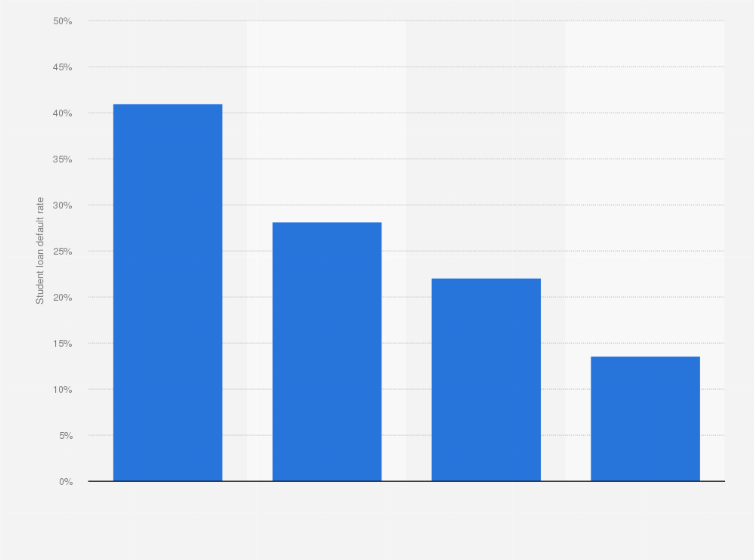 Statistic: Student loan default rate in the United States in 2022, by family income bracket