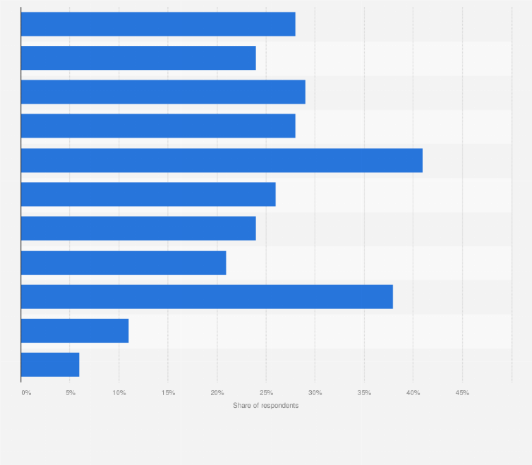 Statistic: Attitudes towards shavers & razors among men in the United States in 2023