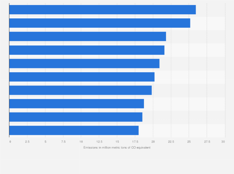 Statistic: Greenhouse gas emissions from the most polluting physical assets in India in 2023 (in million metric tons of carbon dioxide equivalent)