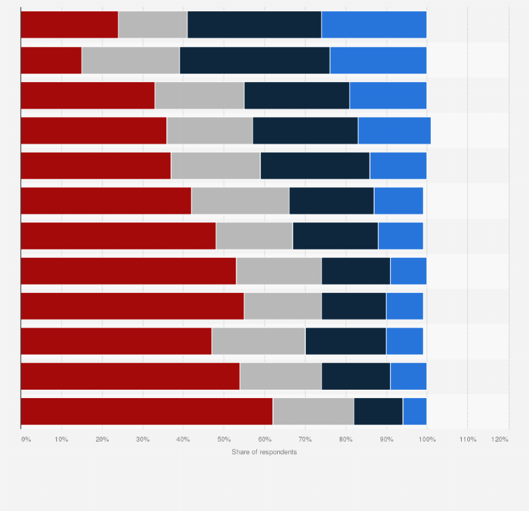 Statistic: Frequency of AI assistants usage for coding worldwide in 2023, by feature
