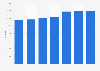 Number of clubs in operation in Australia from financial year 2018 to 2024