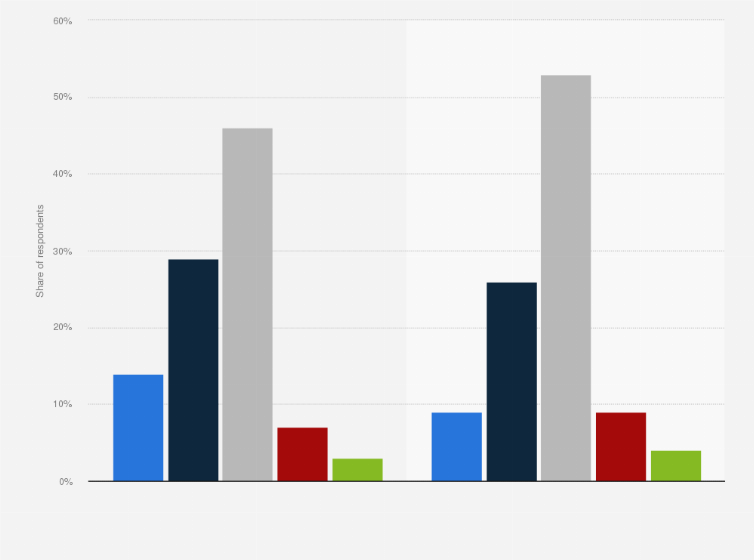 Statistic: Adults' attitudes toward brands using generative artificial intelligence (AI) to make advertisements in the United States as of February 2023, by gender