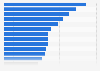 Share of senior and middle managers who were women worldwide in 2023, by occupation