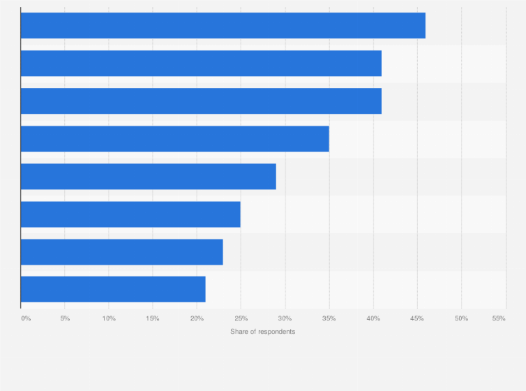 Statistic: Share of professionals using generative artificial intelligence (AI) in organizations worldwide as of 2024, by function