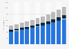 Market value of batteries for industrial applications in Latin America from 2021 to 2023, with a forecast until 2031, by leading country (in million U.S. dollars)