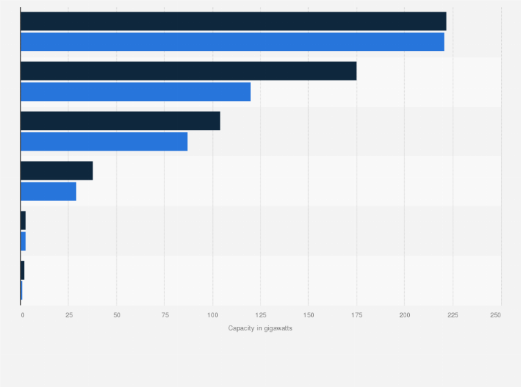 Statistic: Forecast capacity of renewable energy sources in Latin America in 2030, by source and scenario (in gigawatts)