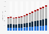 Global forklift truck market size from 2018 to 2022, with forecasts until 2032 (in million U.S. dollars)