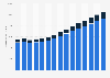 Forklift truck market size in North America from 2018 to 2022, with forecasts until 2032 (in million U.S. dollars)