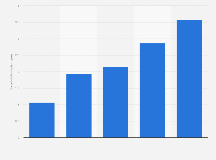 Statistic: Total revenue of Manorama Industries from financial year 2020 to 2023 (in billion Indian rupees)