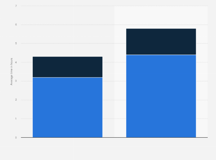 Statistic: Average time people spend on watching television and television apps in Japan as of November 2023, by type of day (in hours)