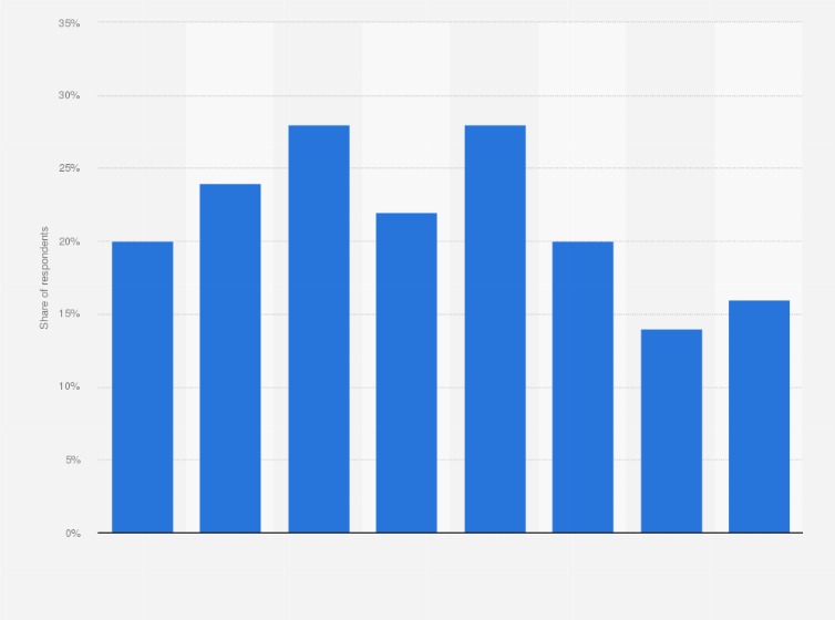 Statistic: Share of online retailers who received a written warning in Germany from 2015 to 2022