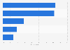 Most common ways of watching terrestrial television in Japan as of December 2023