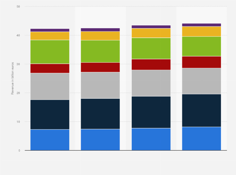 Statistic: Revenue of Orange worldwide from 2020 to 2023, by segment (in billion euros)