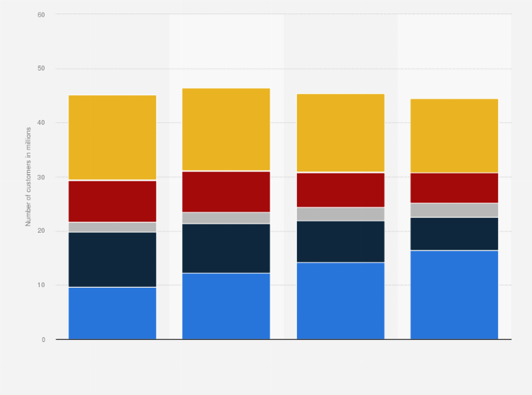 Statistic: Number of Orange fixed-access customers worldwide from 2020 to 2023, by type (in millions)