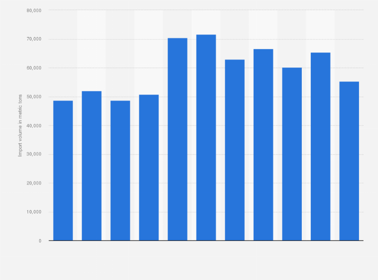 Statistic: Volume of fish imported to Finland from 2013 to 2023 (in metric tons)