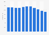 Number of employees at Automobile Dacia in Romania from 2013 to 2023